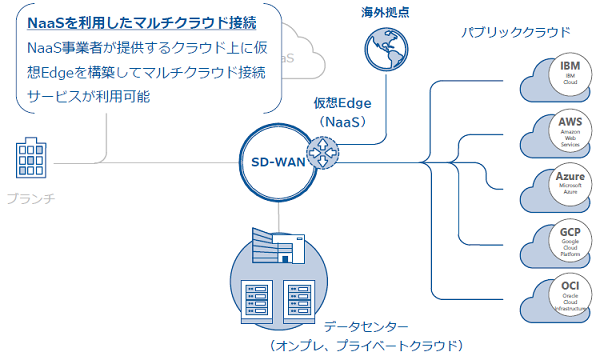 【図解】SD-WANとSASEが遅くなったネットワークの課題を解決する