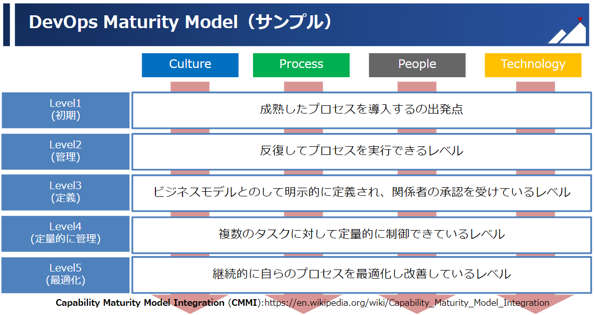 5つのレベルで設定されたDevOps Maturity Model