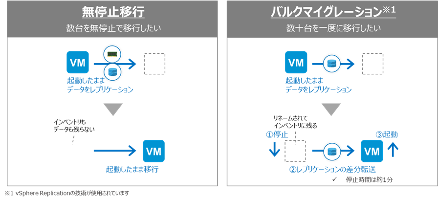 VMwareクラウドonAWS