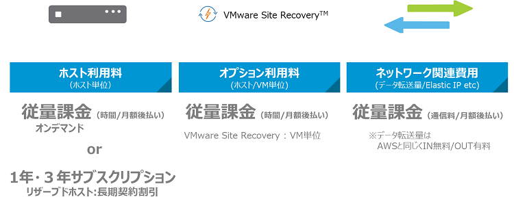 VMwareクラウドonAWS