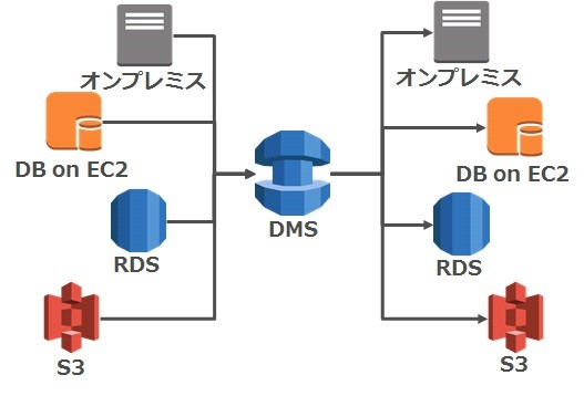 図1:DMSを利用したデータ移行イメージ