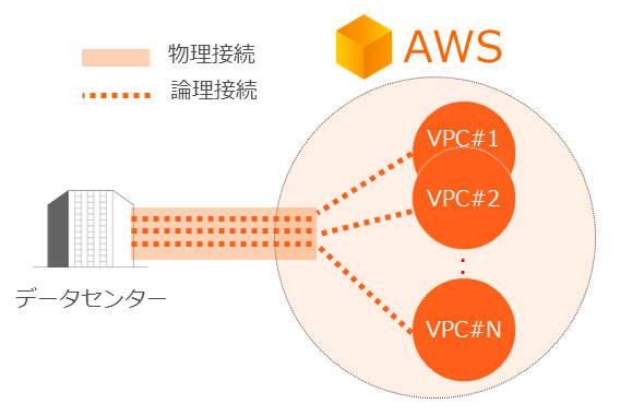 aws direct connect