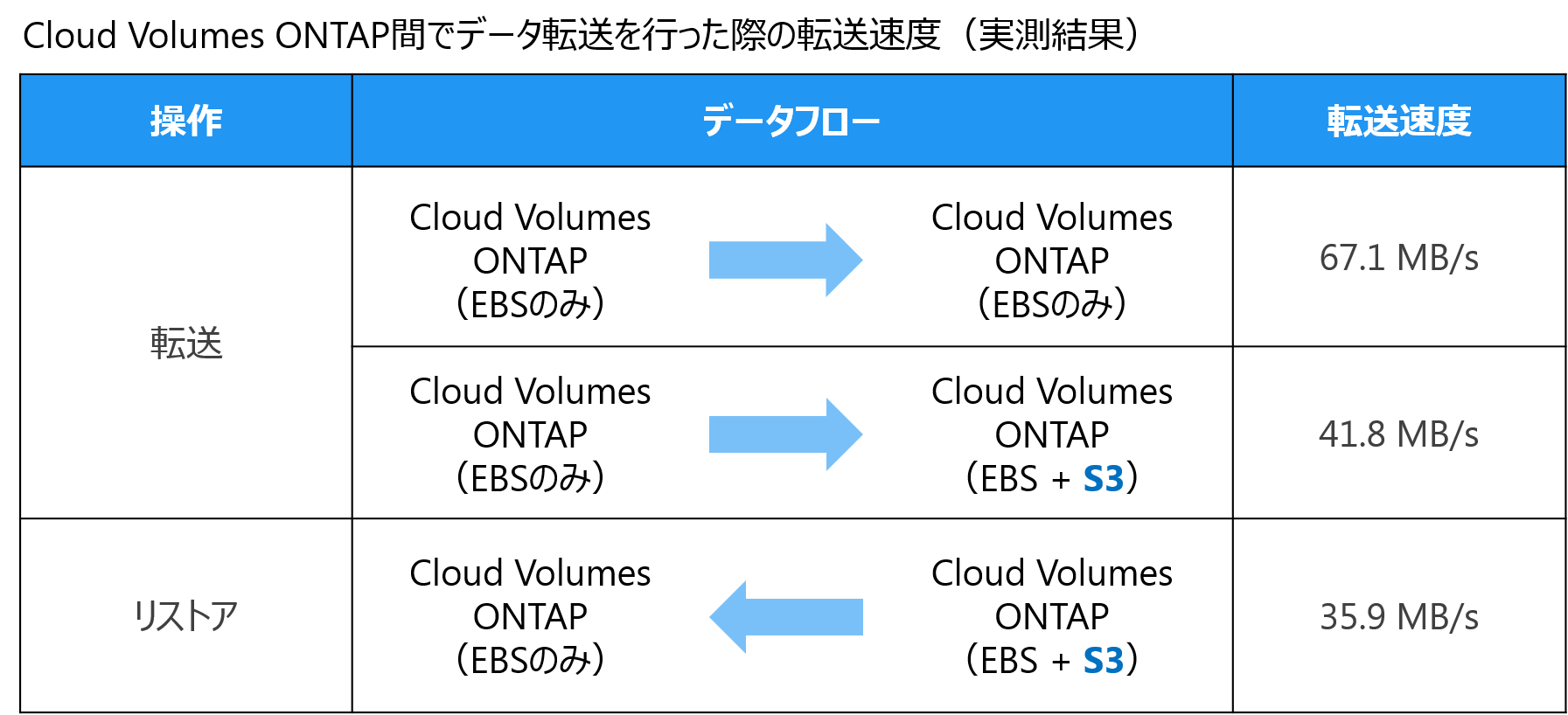 表1：EBS構成とS3連携構成とのパフォーマンス比較