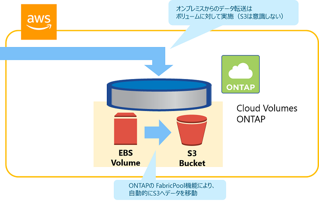 図3：Cloud Volumes ONTAPのS3連携構成