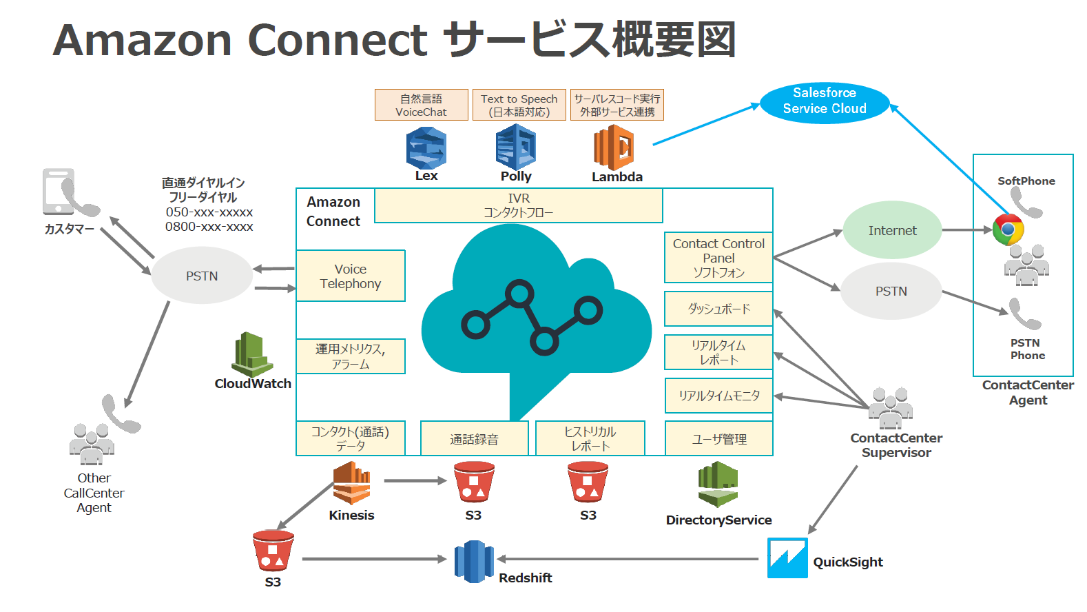 what is aws amazon connect