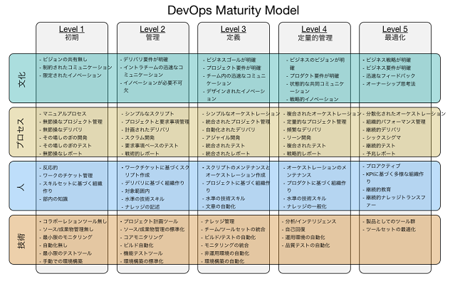 DevOps成熟度モデル