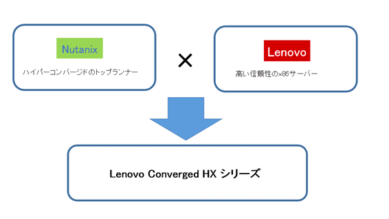 ハイパーコンバージド最前線 Lenovo Converged Hx 特徴編