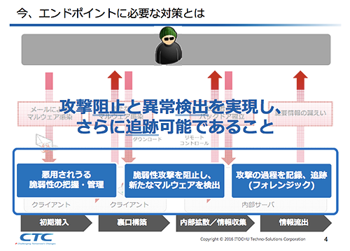 統合型セキュリティアプローチ