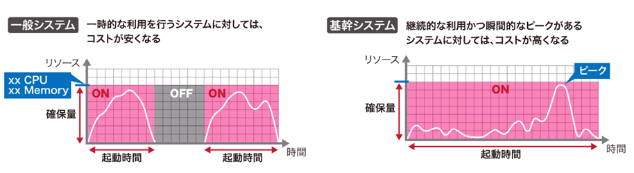 従量課金