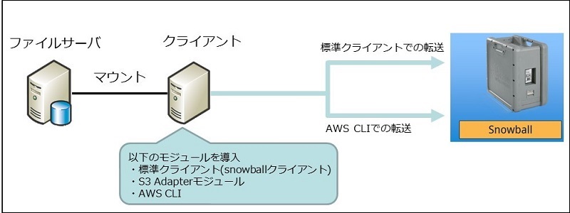 図１．Snowballへのファイル転送イメージ