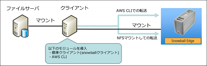 図２．Snowball Edgeへのファイル転送イメージ